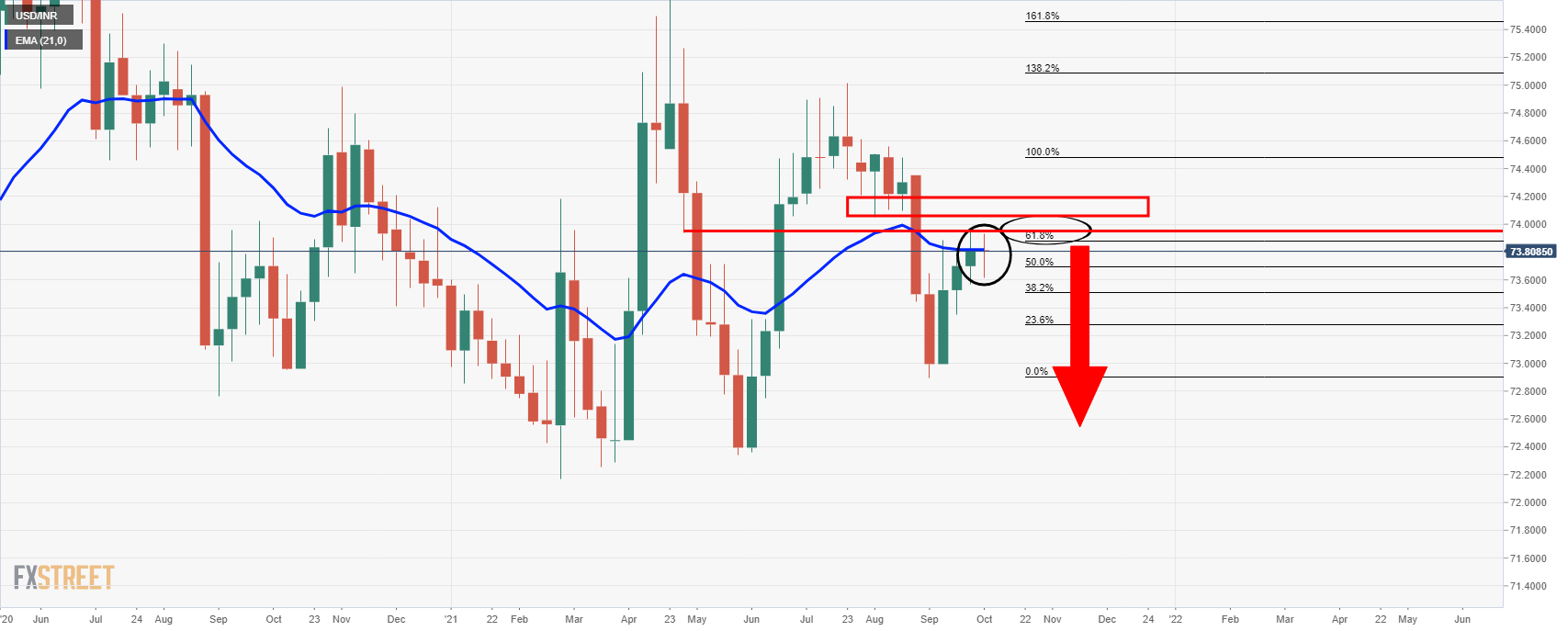 USD/INR Price News: Indian Rupee 74 Target Remains Elusive